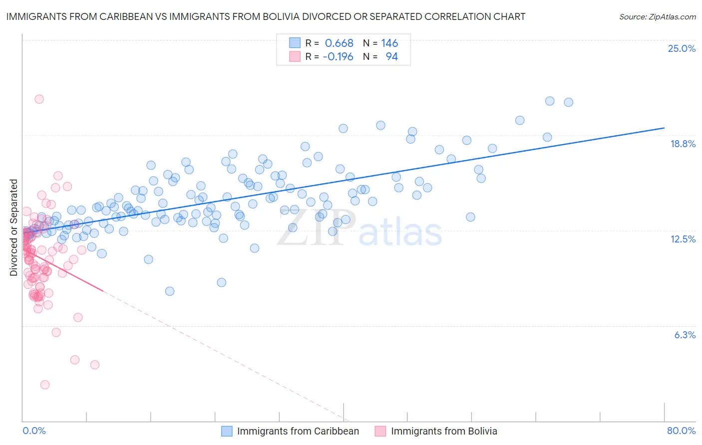 Immigrants from Caribbean vs Immigrants from Bolivia Divorced or Separated
