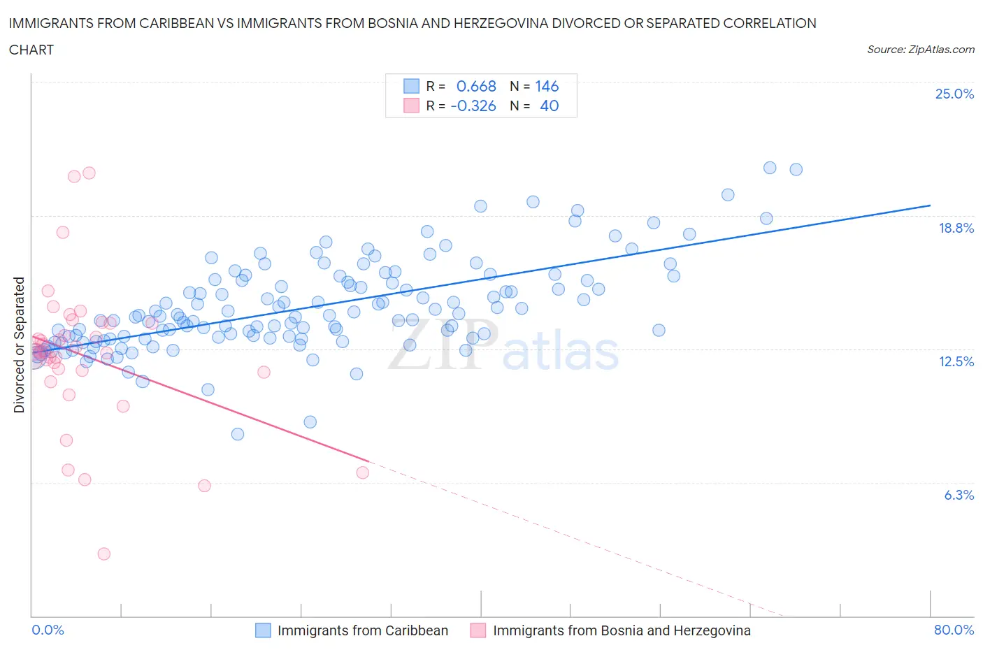Immigrants from Caribbean vs Immigrants from Bosnia and Herzegovina Divorced or Separated