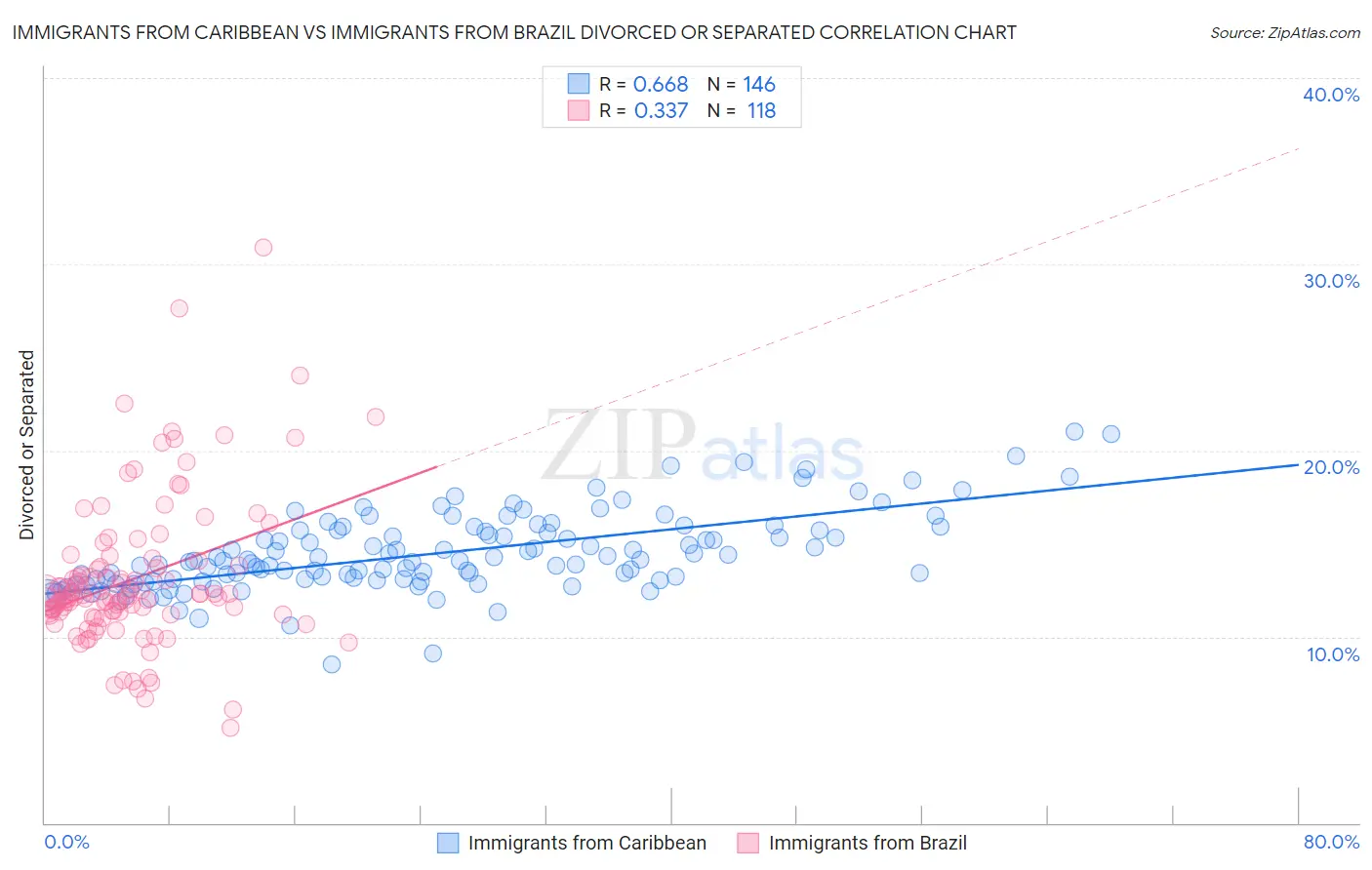 Immigrants from Caribbean vs Immigrants from Brazil Divorced or Separated