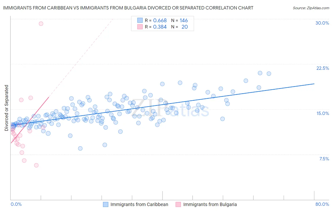 Immigrants from Caribbean vs Immigrants from Bulgaria Divorced or Separated