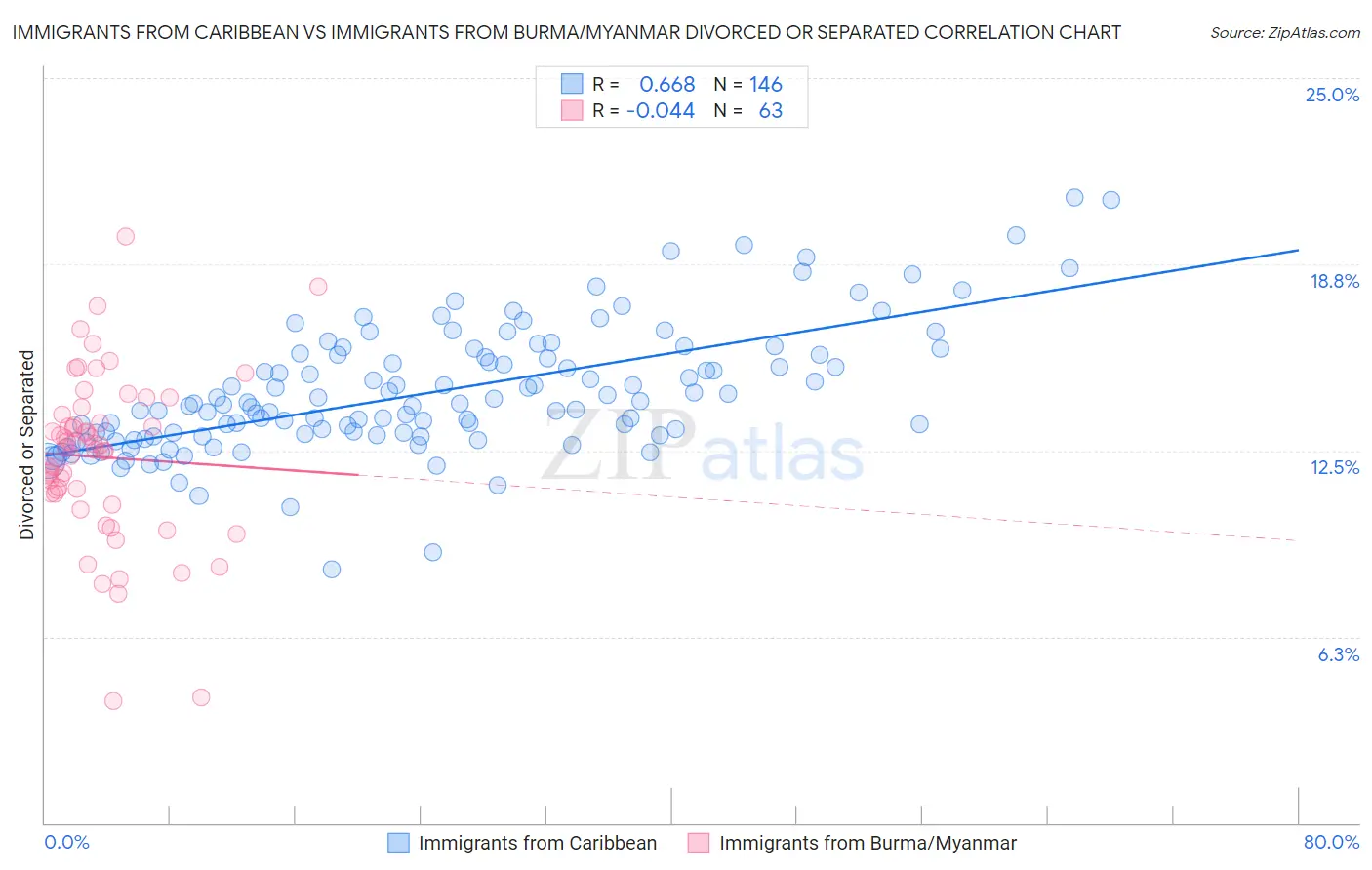 Immigrants from Caribbean vs Immigrants from Burma/Myanmar Divorced or Separated
