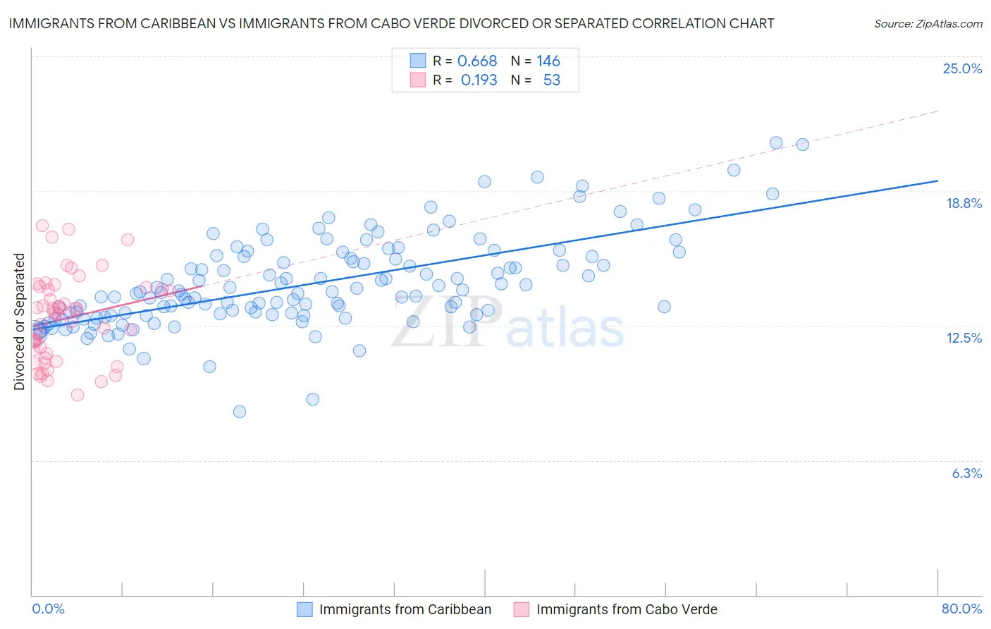 Immigrants from Caribbean vs Immigrants from Cabo Verde Divorced or Separated