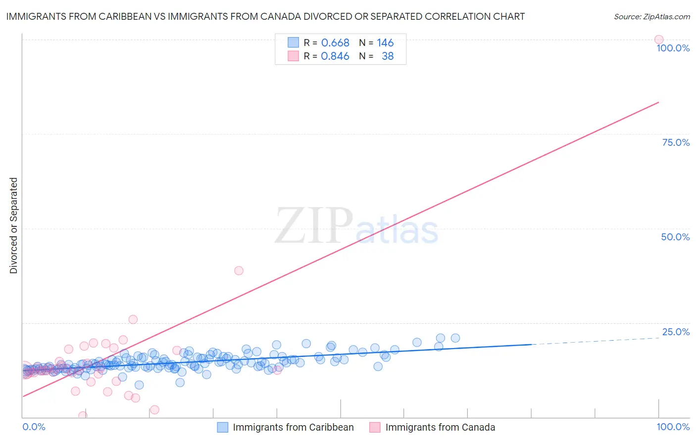 Immigrants from Caribbean vs Immigrants from Canada Divorced or Separated