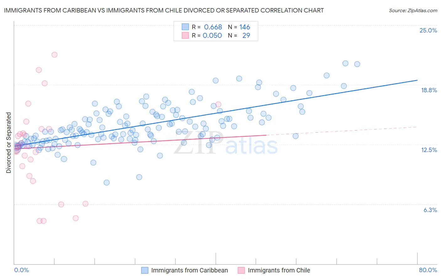Immigrants from Caribbean vs Immigrants from Chile Divorced or Separated