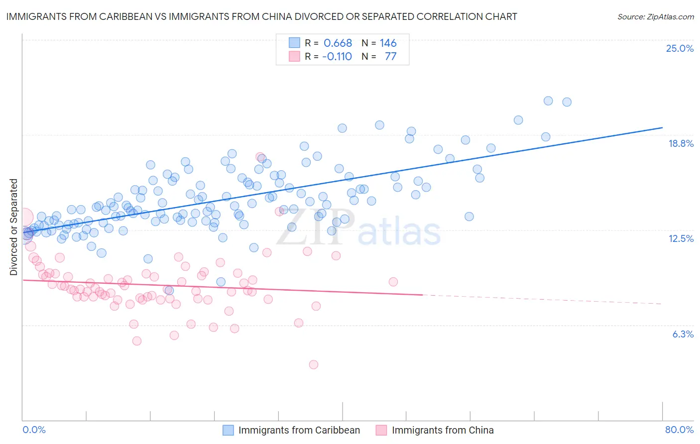 Immigrants from Caribbean vs Immigrants from China Divorced or Separated