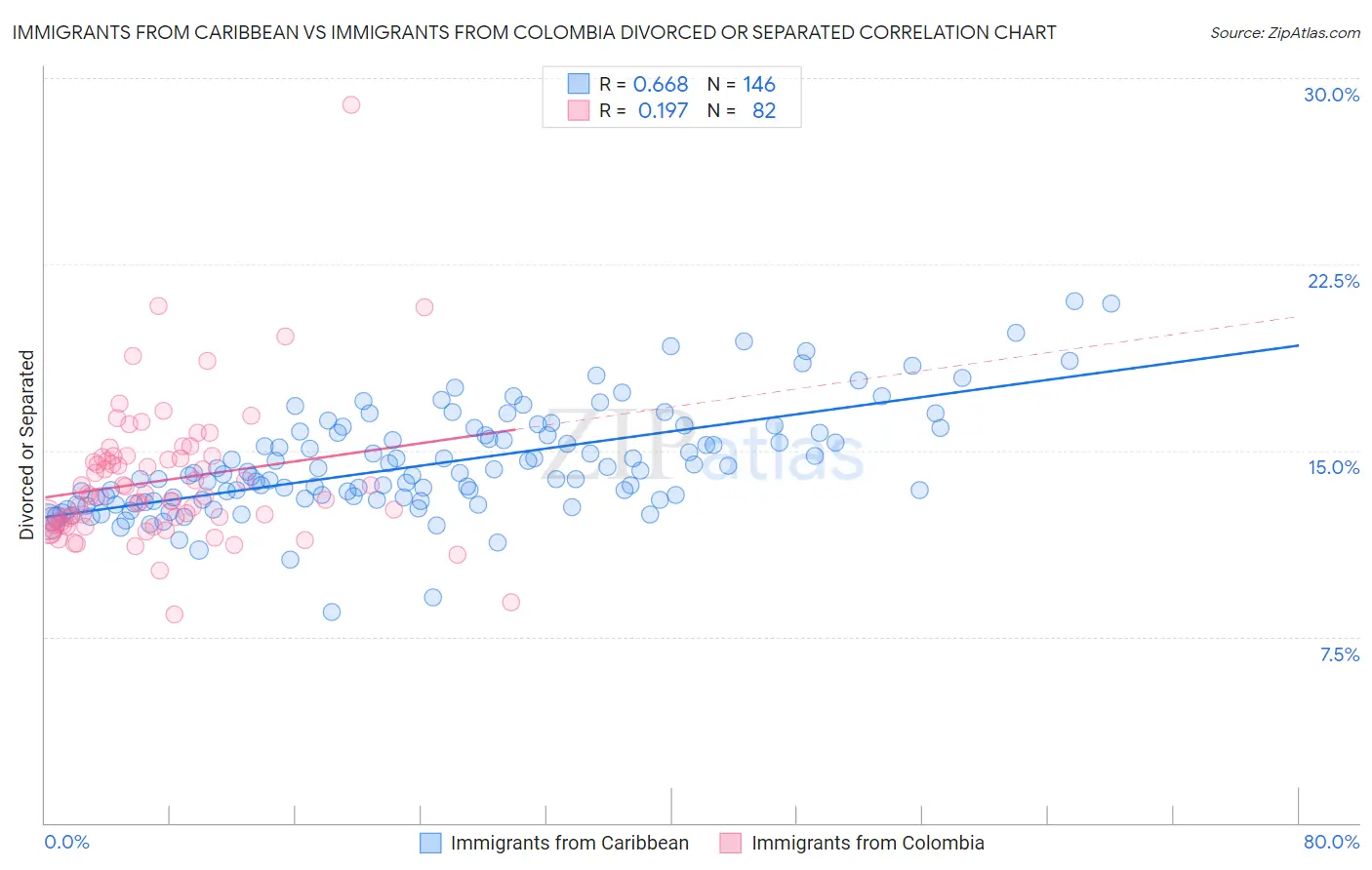 Immigrants from Caribbean vs Immigrants from Colombia Divorced or Separated