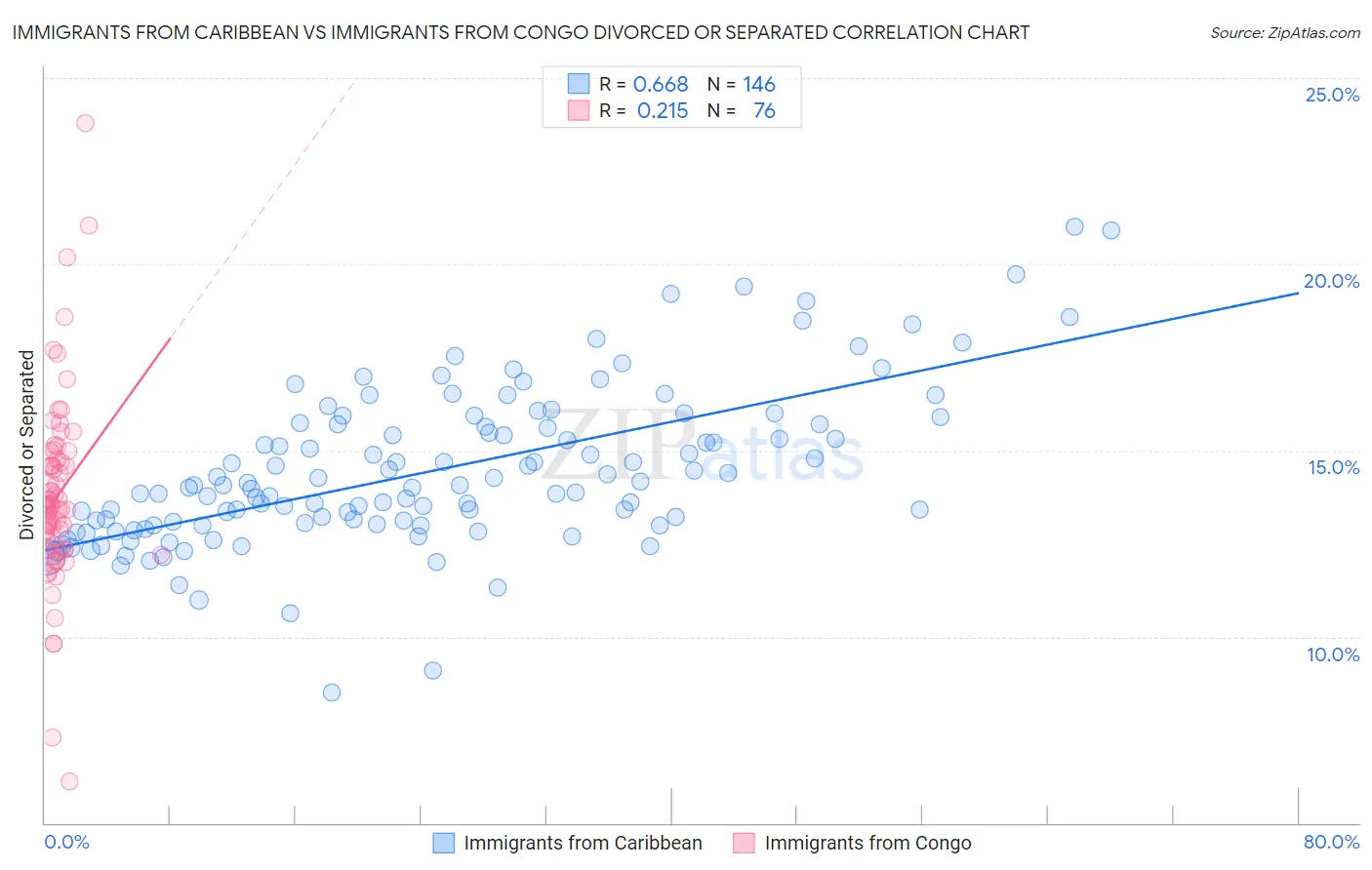 Immigrants from Caribbean vs Immigrants from Congo Divorced or Separated