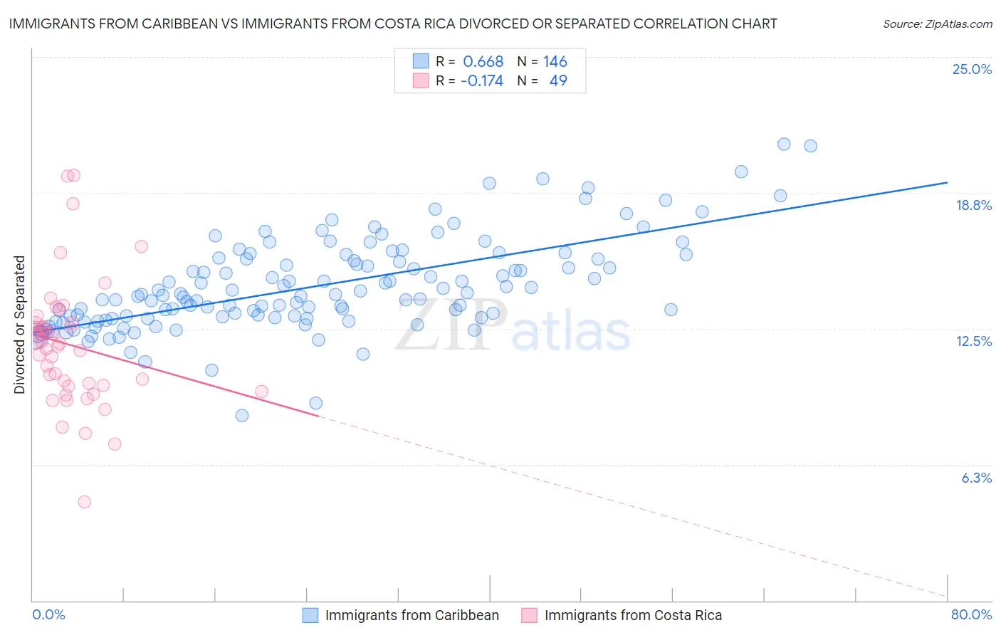 Immigrants from Caribbean vs Immigrants from Costa Rica Divorced or Separated