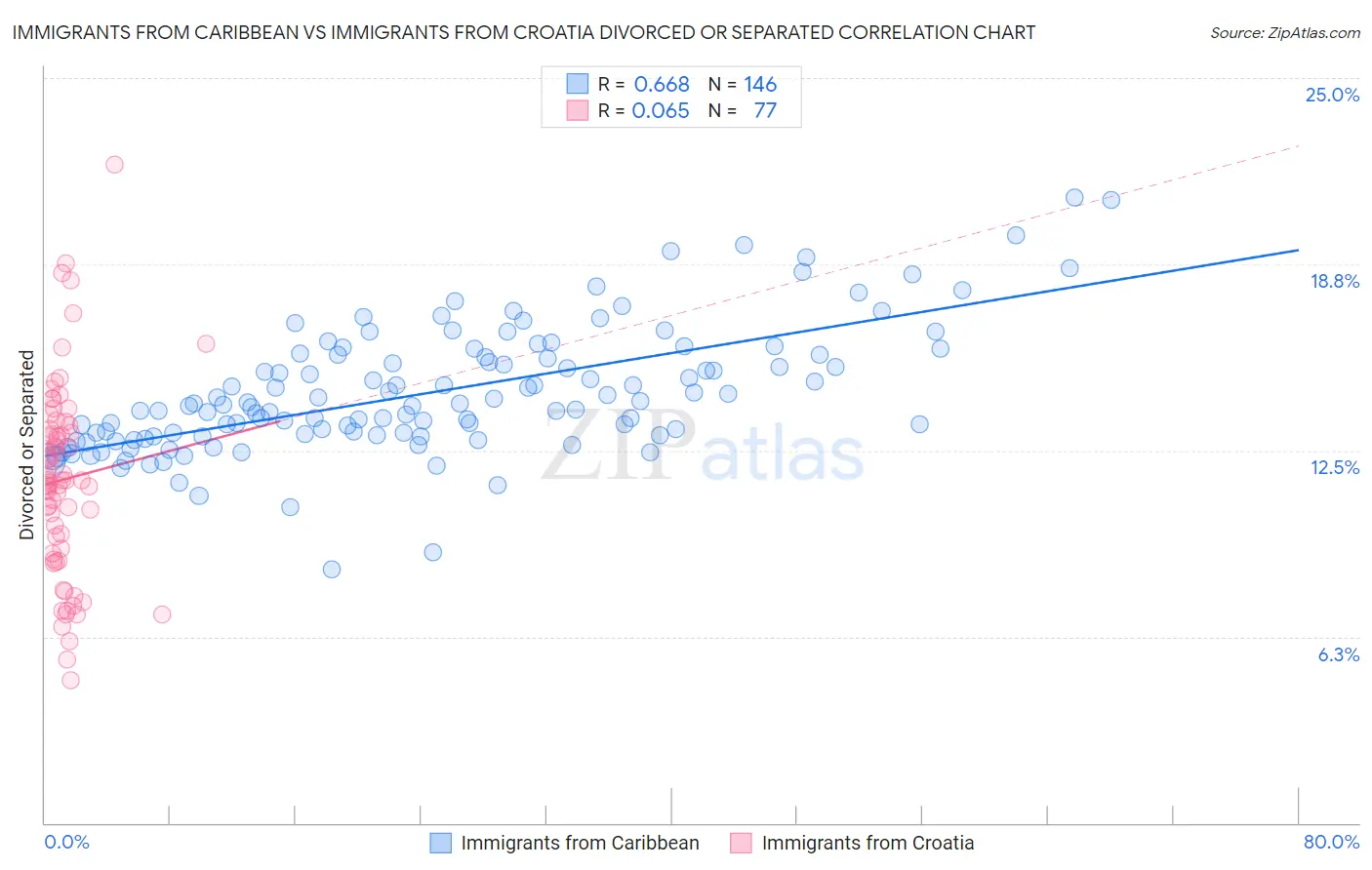 Immigrants from Caribbean vs Immigrants from Croatia Divorced or Separated