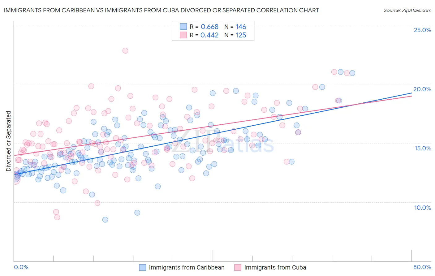 Immigrants from Caribbean vs Immigrants from Cuba Divorced or Separated