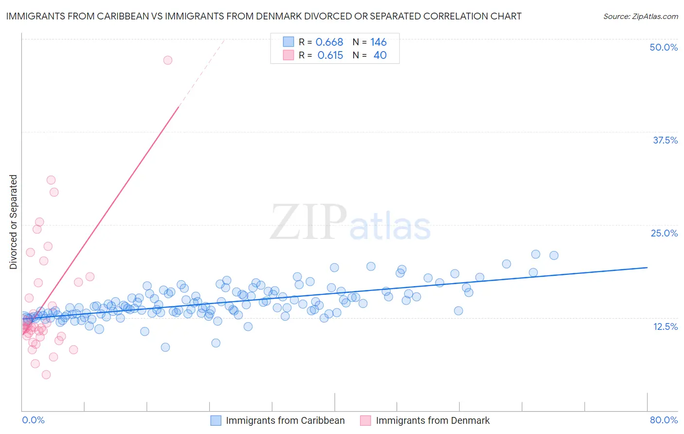 Immigrants from Caribbean vs Immigrants from Denmark Divorced or Separated