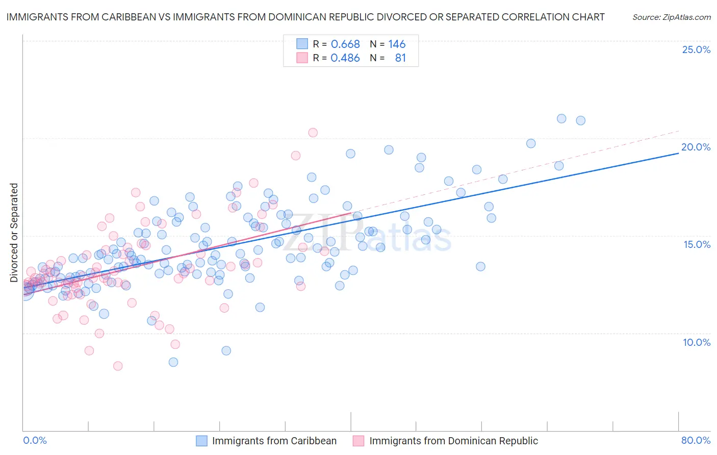 Immigrants from Caribbean vs Immigrants from Dominican Republic Divorced or Separated