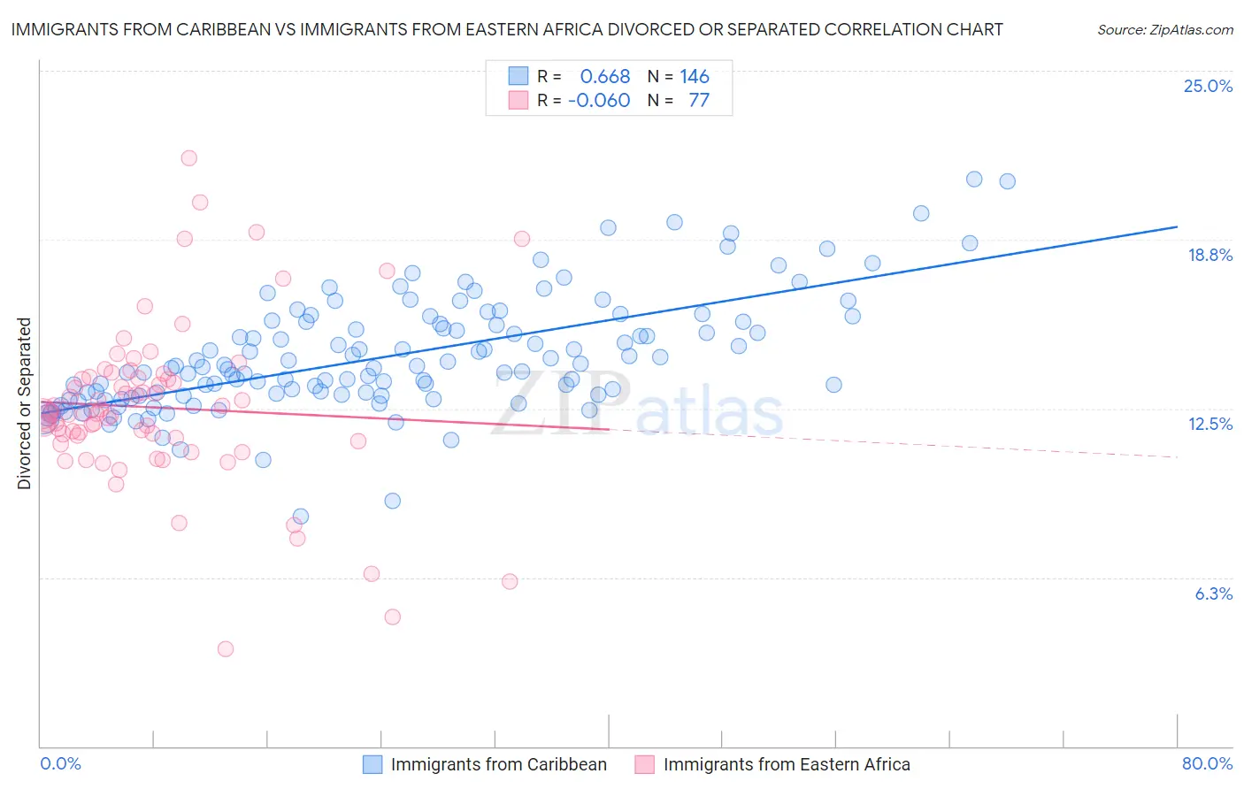 Immigrants from Caribbean vs Immigrants from Eastern Africa Divorced or Separated