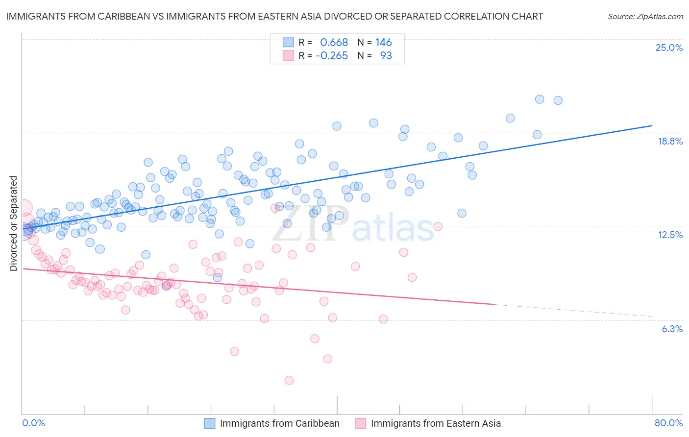 Immigrants from Caribbean vs Immigrants from Eastern Asia Divorced or Separated