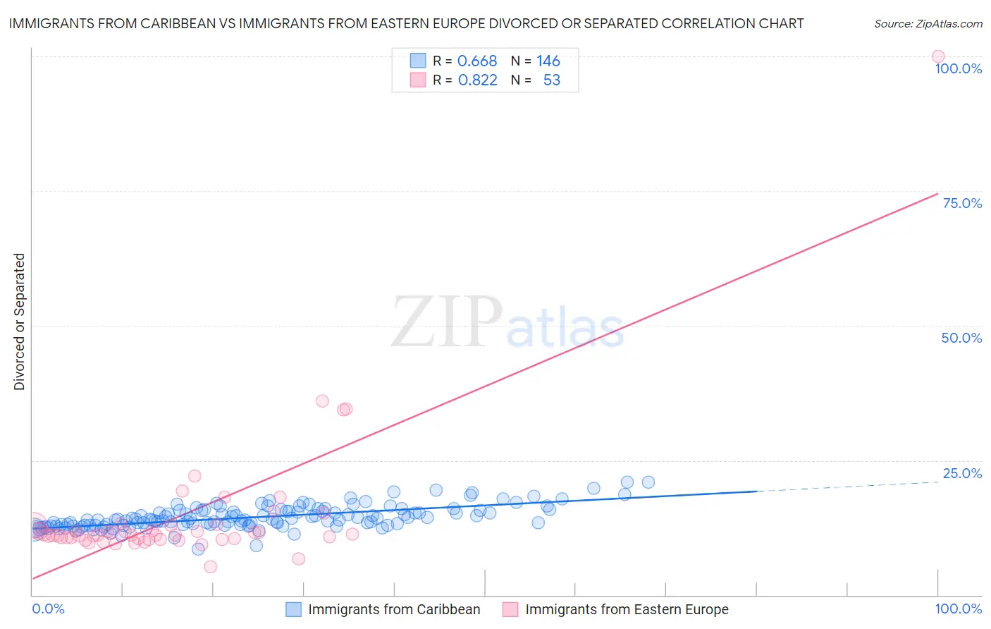Immigrants from Caribbean vs Immigrants from Eastern Europe Divorced or Separated