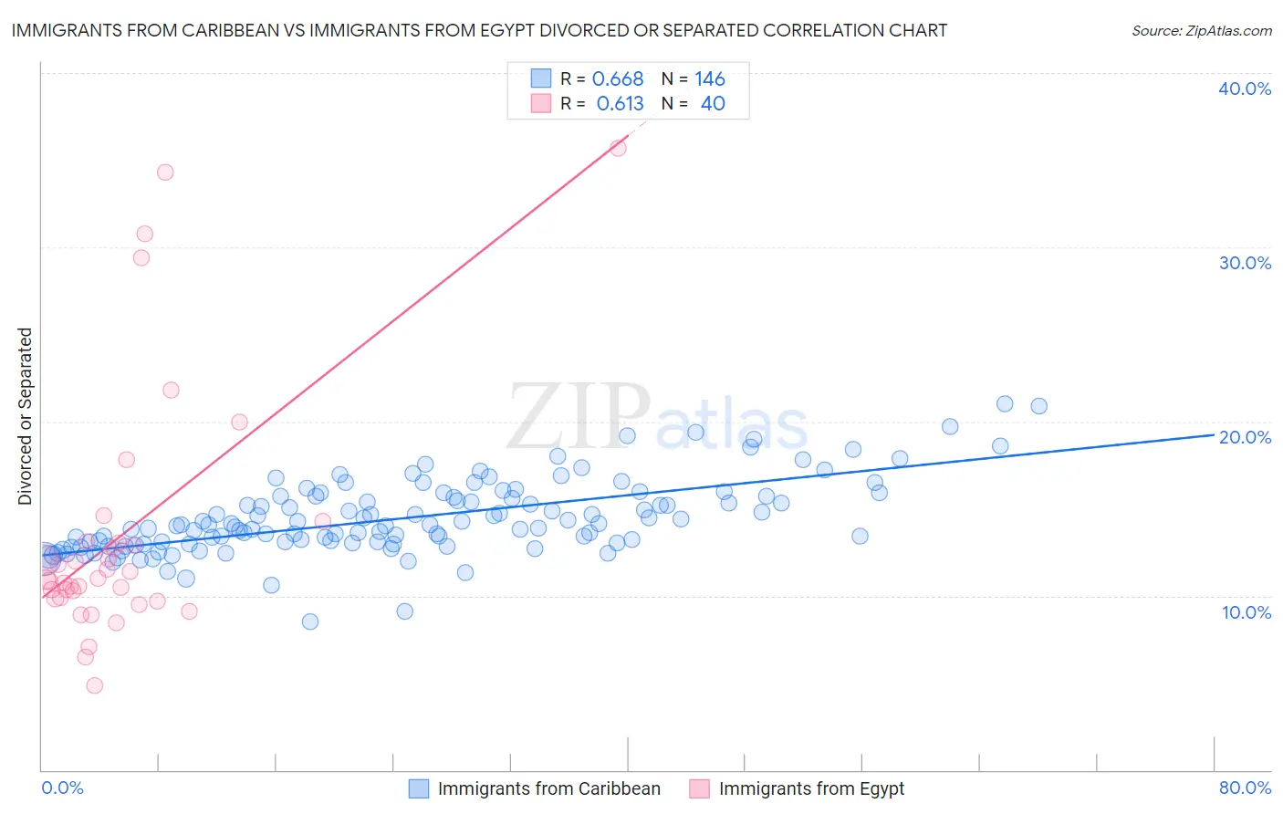 Immigrants from Caribbean vs Immigrants from Egypt Divorced or Separated