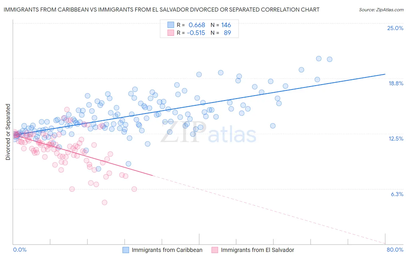 Immigrants from Caribbean vs Immigrants from El Salvador Divorced or Separated
