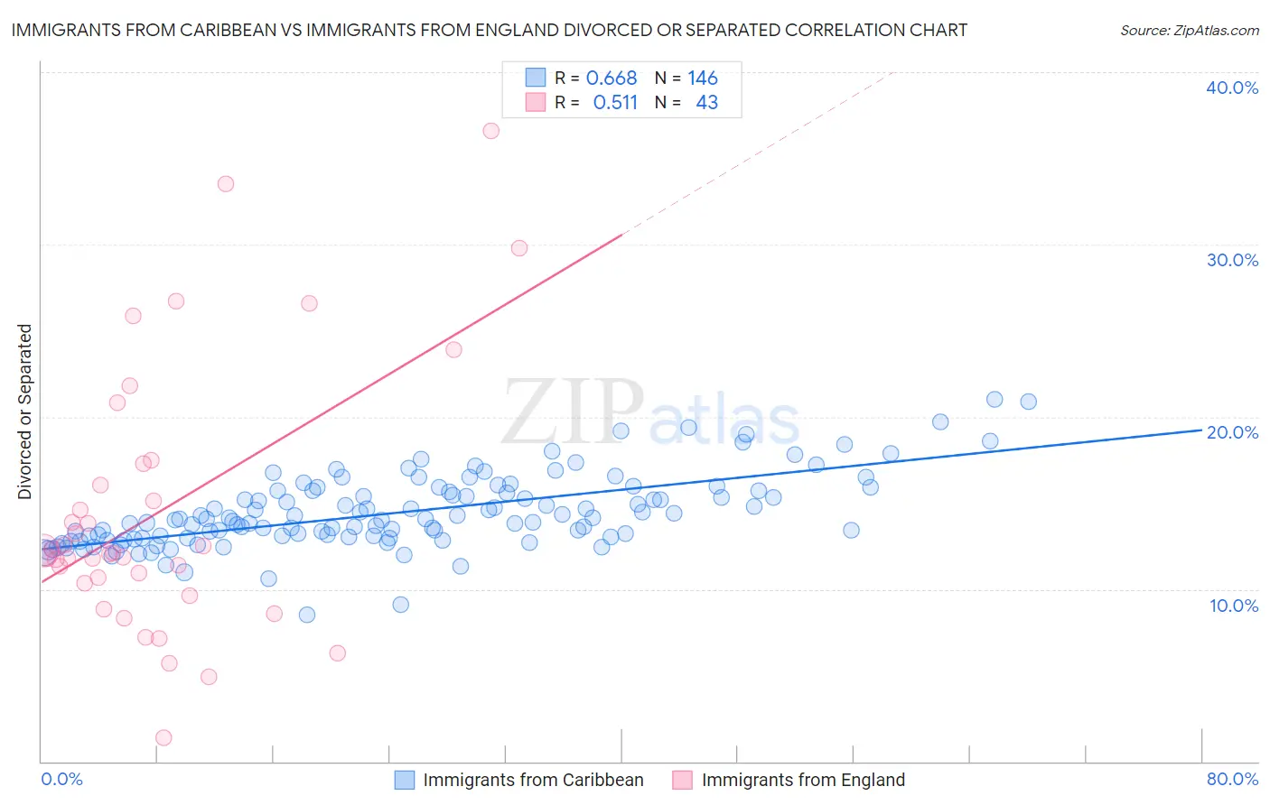 Immigrants from Caribbean vs Immigrants from England Divorced or Separated