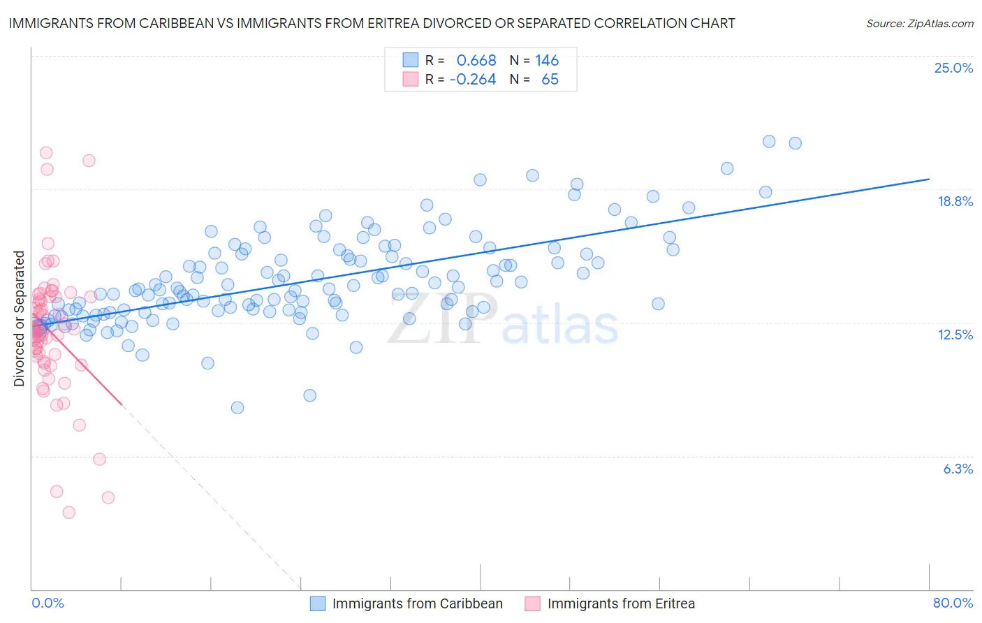 Immigrants from Caribbean vs Immigrants from Eritrea Divorced or Separated