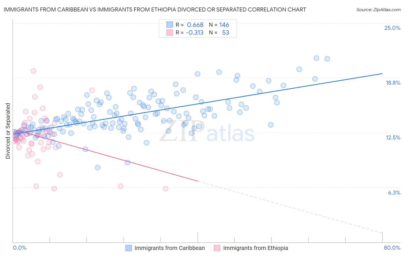 Immigrants from Caribbean vs Immigrants from Ethiopia Divorced or Separated
