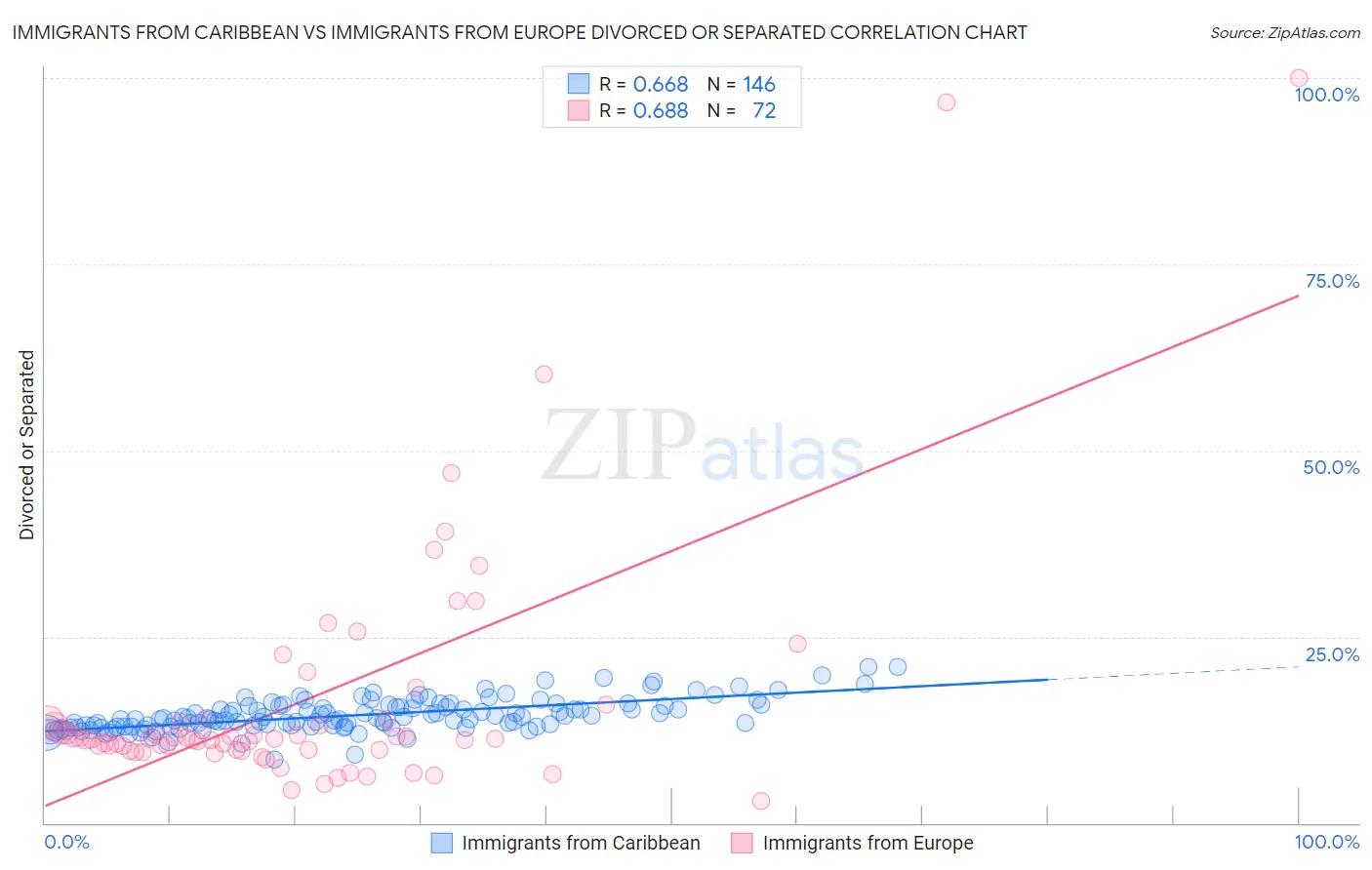 Immigrants from Caribbean vs Immigrants from Europe Divorced or Separated