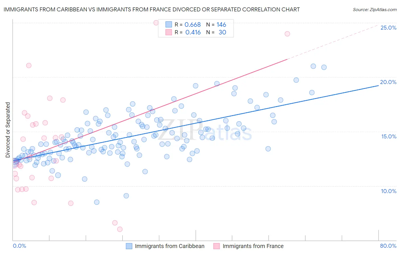 Immigrants from Caribbean vs Immigrants from France Divorced or Separated
