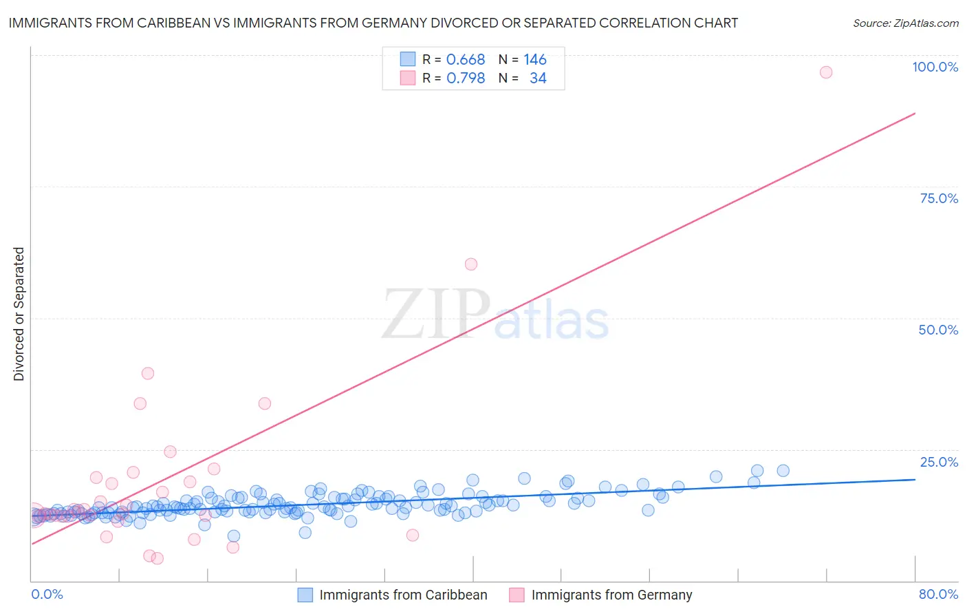 Immigrants from Caribbean vs Immigrants from Germany Divorced or Separated
