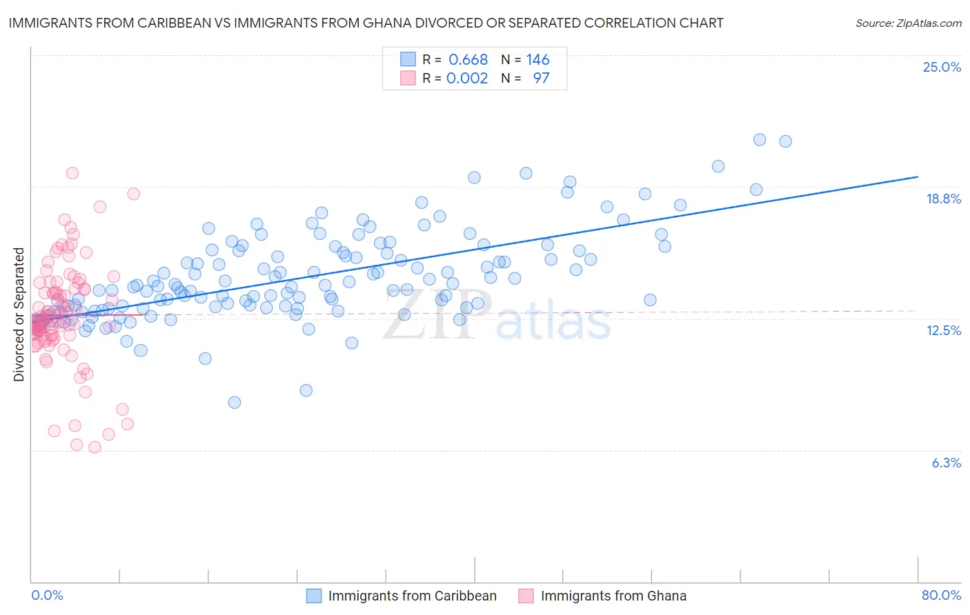 Immigrants from Caribbean vs Immigrants from Ghana Divorced or Separated