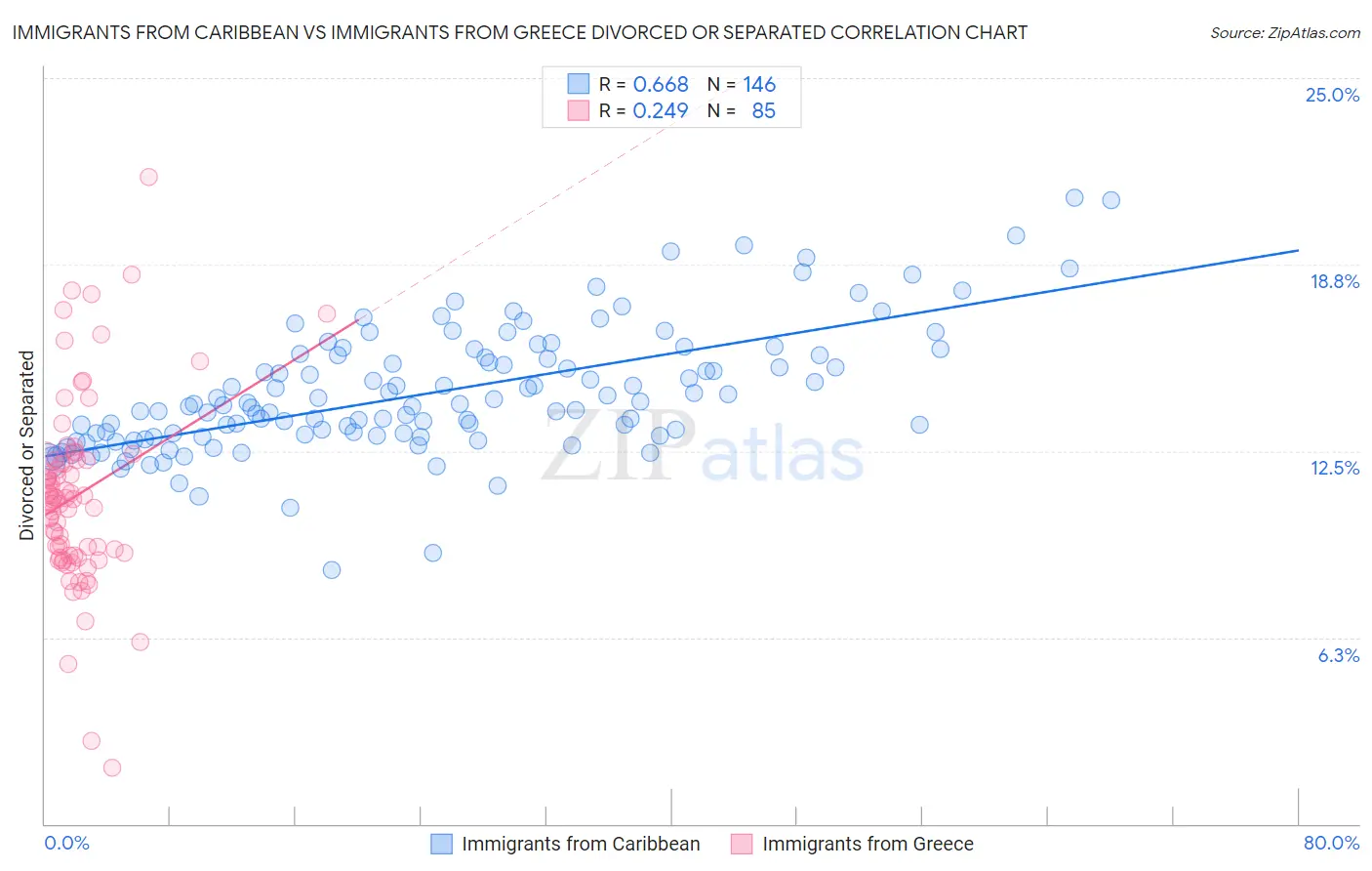 Immigrants from Caribbean vs Immigrants from Greece Divorced or Separated