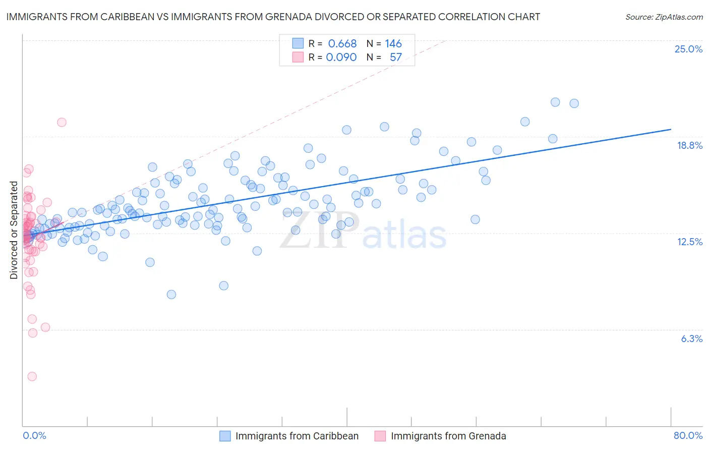 Immigrants from Caribbean vs Immigrants from Grenada Divorced or Separated