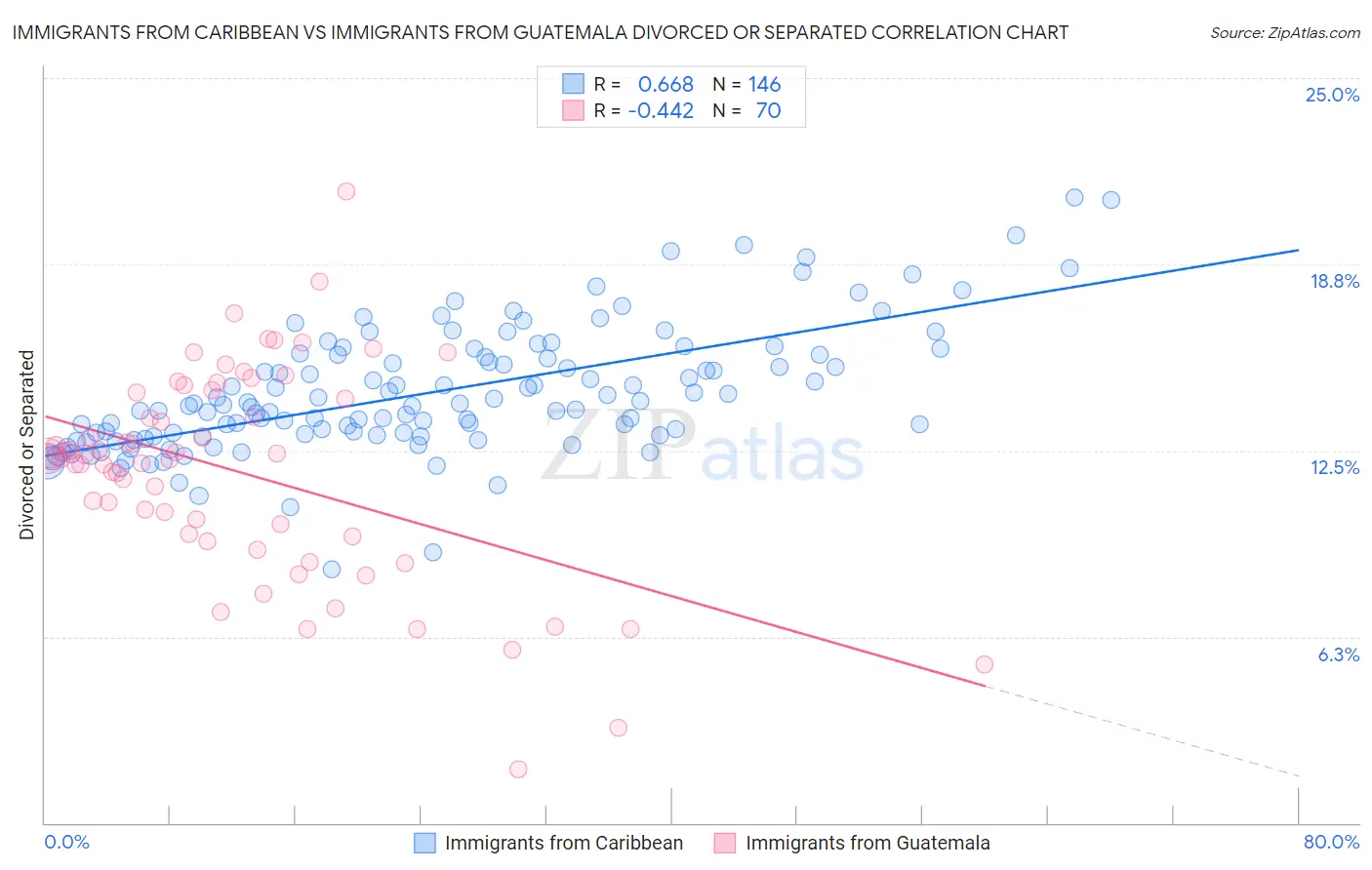 Immigrants from Caribbean vs Immigrants from Guatemala Divorced or Separated