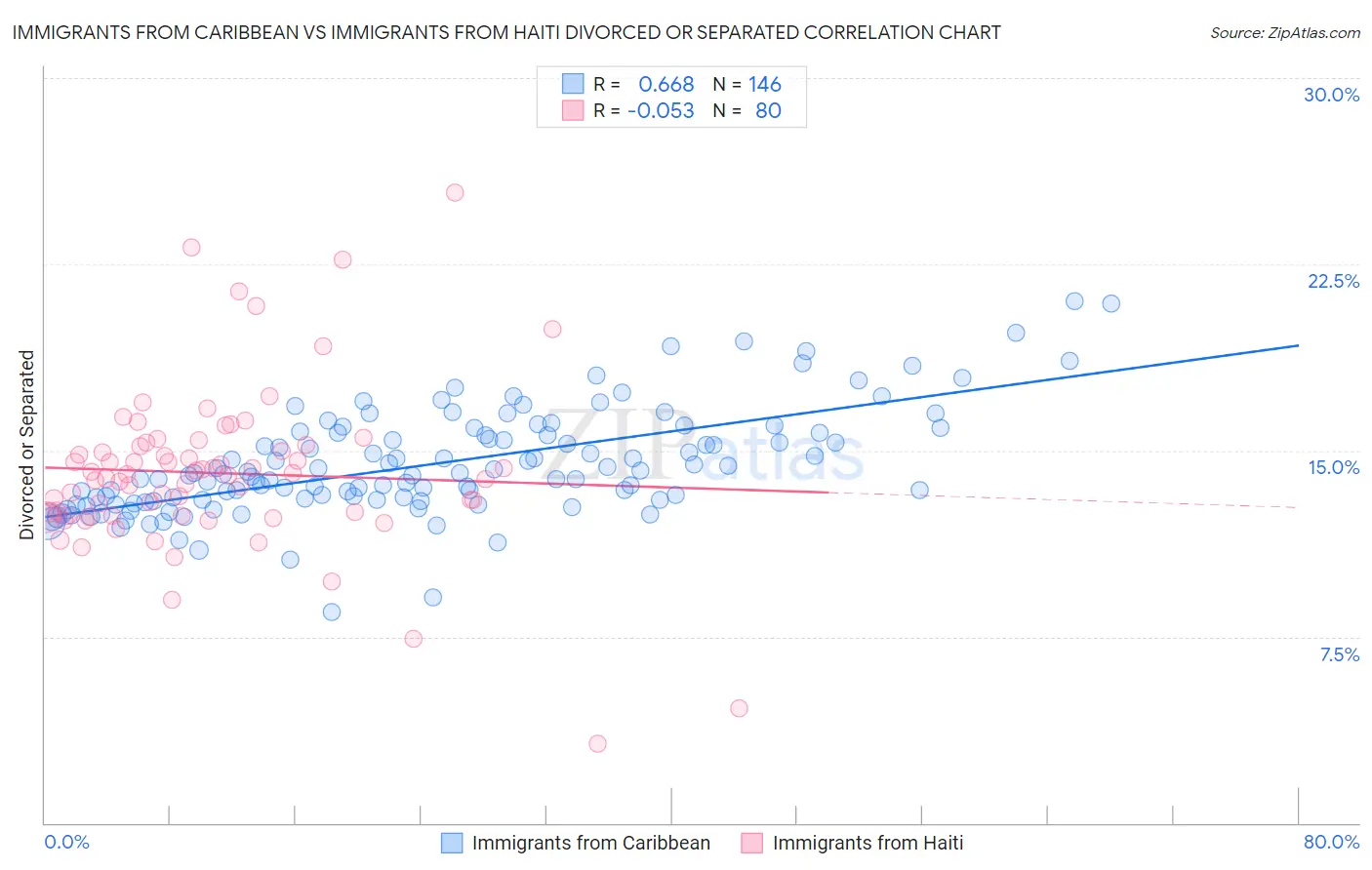 Immigrants from Caribbean vs Immigrants from Haiti Divorced or Separated