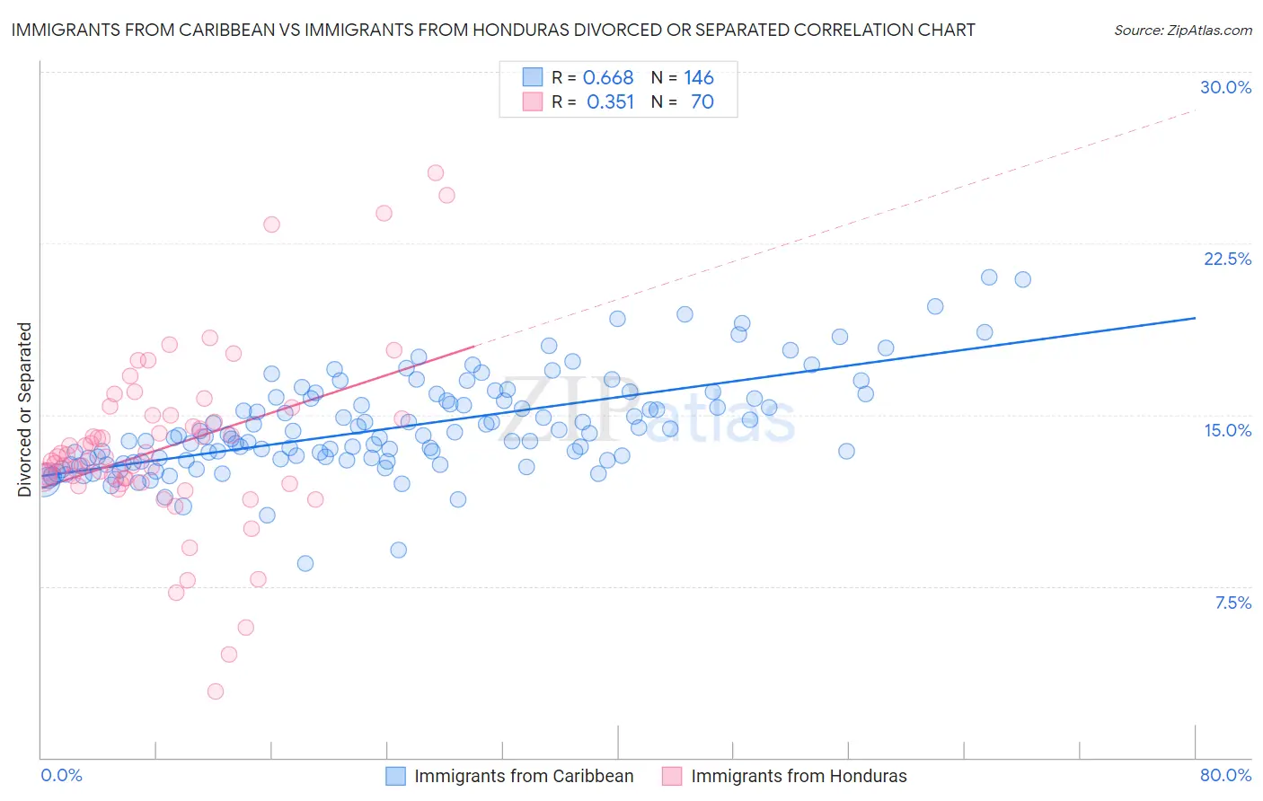 Immigrants from Caribbean vs Immigrants from Honduras Divorced or Separated