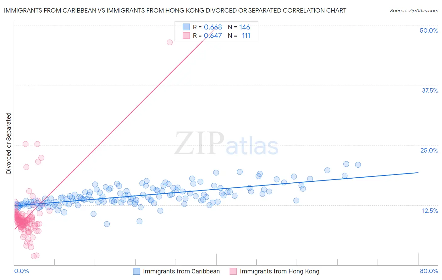 Immigrants from Caribbean vs Immigrants from Hong Kong Divorced or Separated