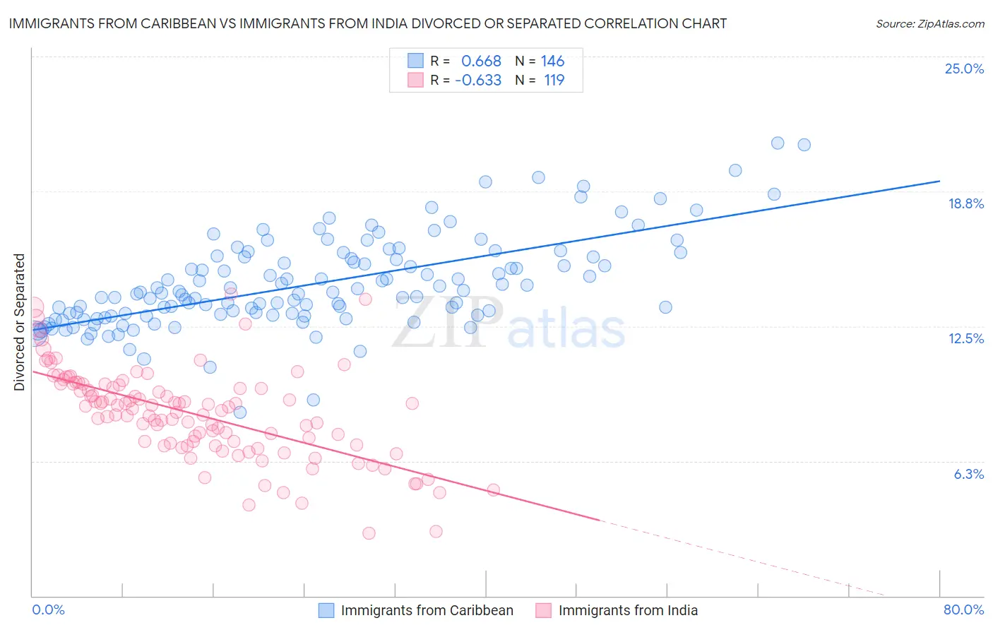 Immigrants from Caribbean vs Immigrants from India Divorced or Separated