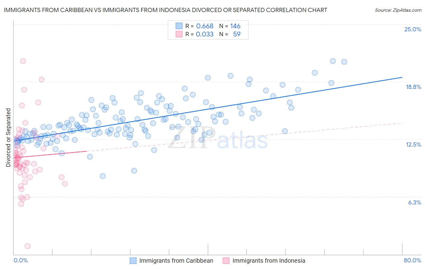 Immigrants from Caribbean vs Immigrants from Indonesia Divorced or Separated