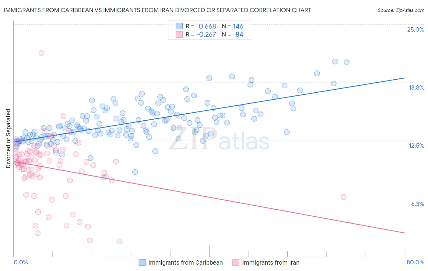 Immigrants from Caribbean vs Immigrants from Iran Divorced or Separated