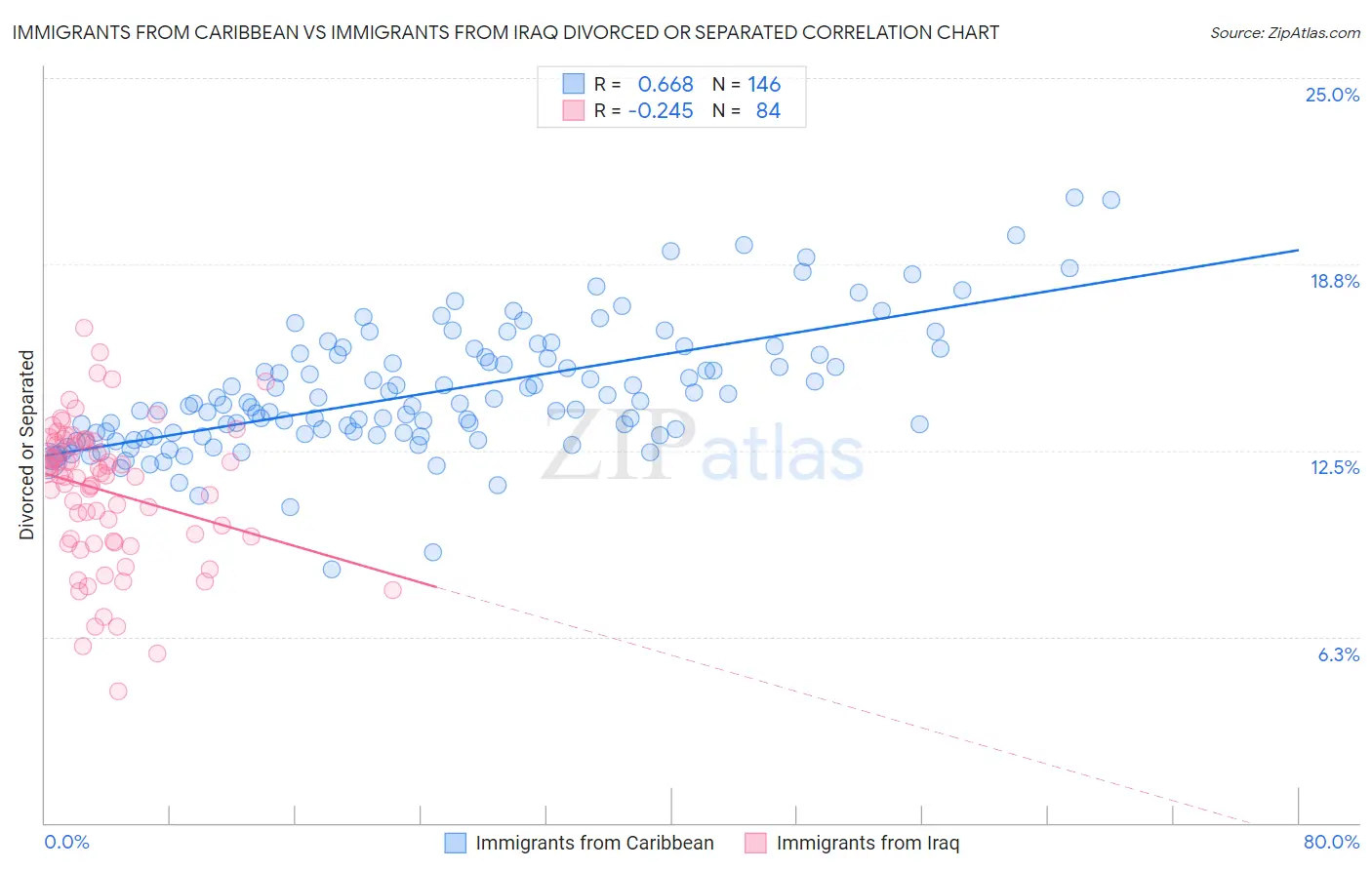 Immigrants from Caribbean vs Immigrants from Iraq Divorced or Separated