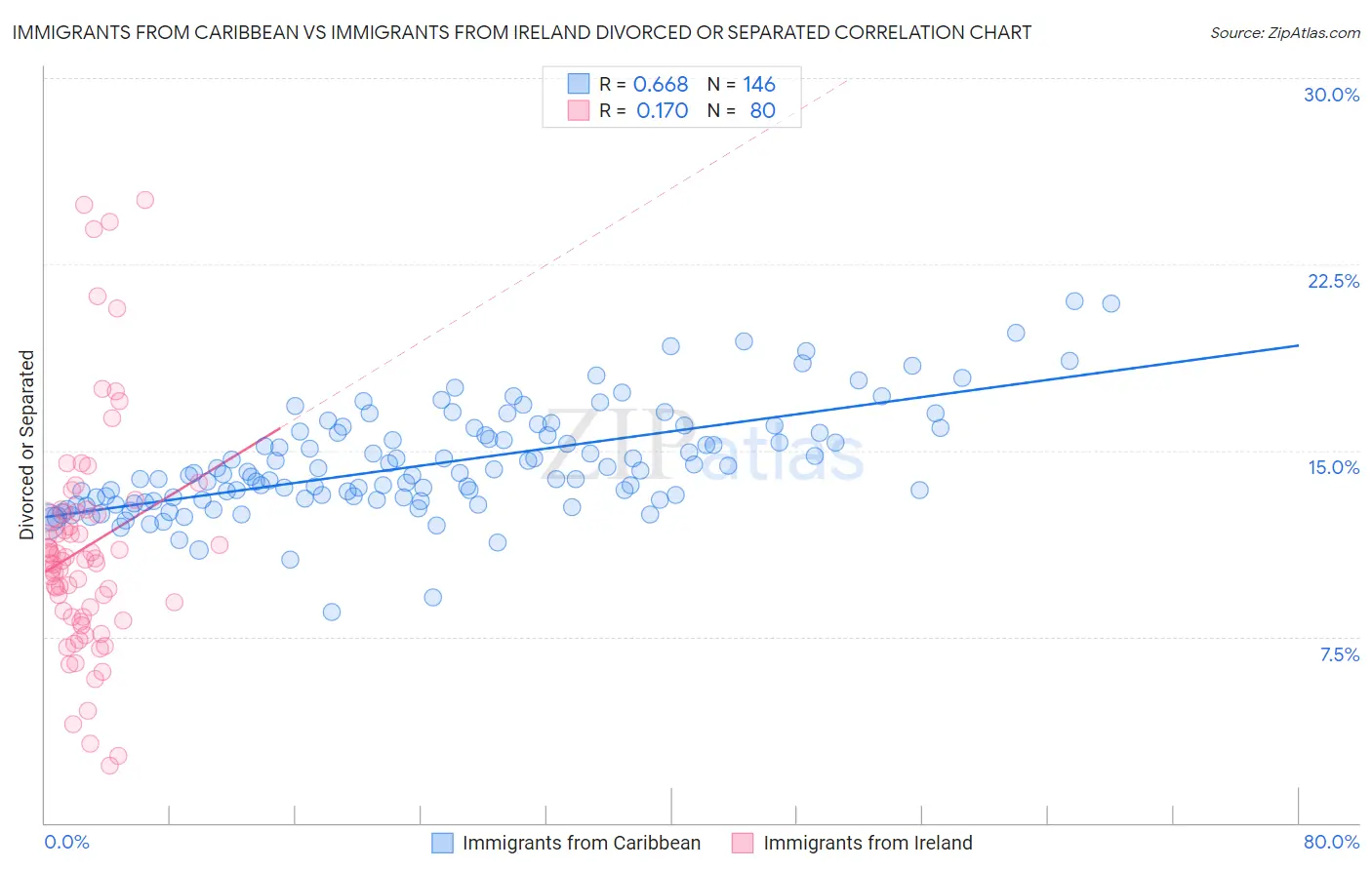 Immigrants from Caribbean vs Immigrants from Ireland Divorced or Separated