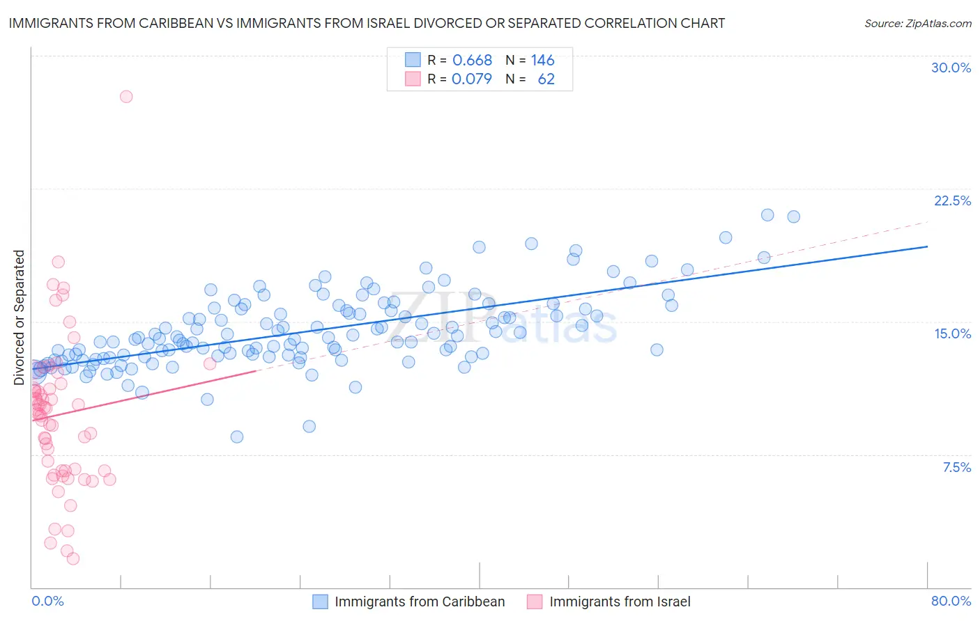 Immigrants from Caribbean vs Immigrants from Israel Divorced or Separated