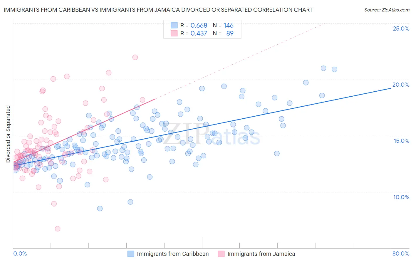 Immigrants from Caribbean vs Immigrants from Jamaica Divorced or Separated