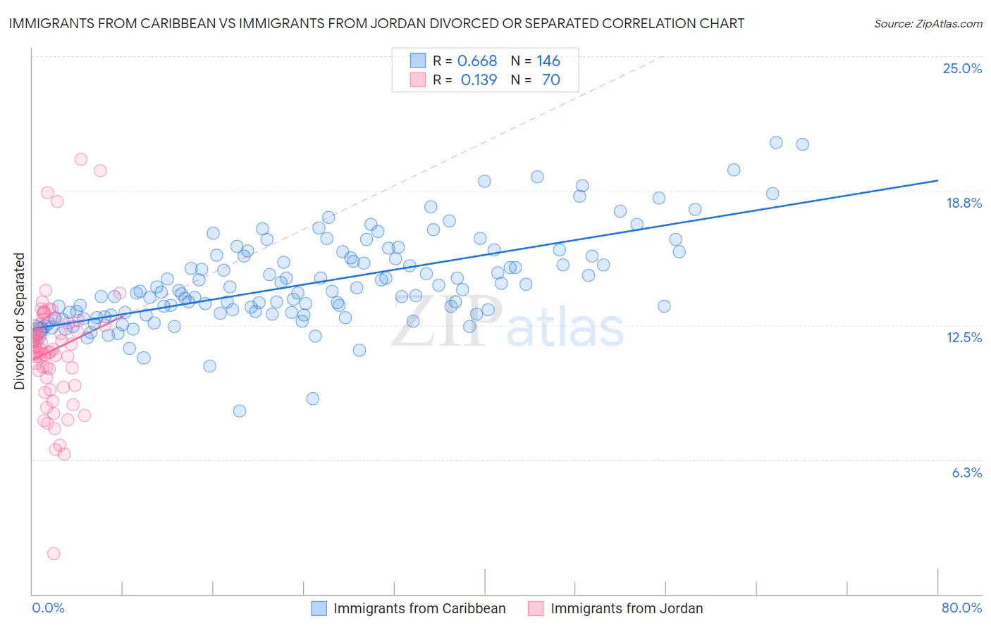 Immigrants from Caribbean vs Immigrants from Jordan Divorced or Separated