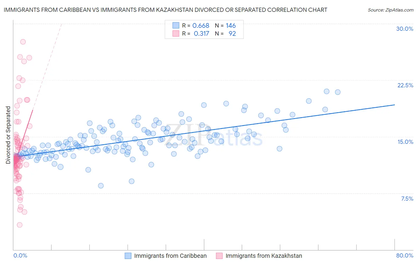 Immigrants from Caribbean vs Immigrants from Kazakhstan Divorced or Separated