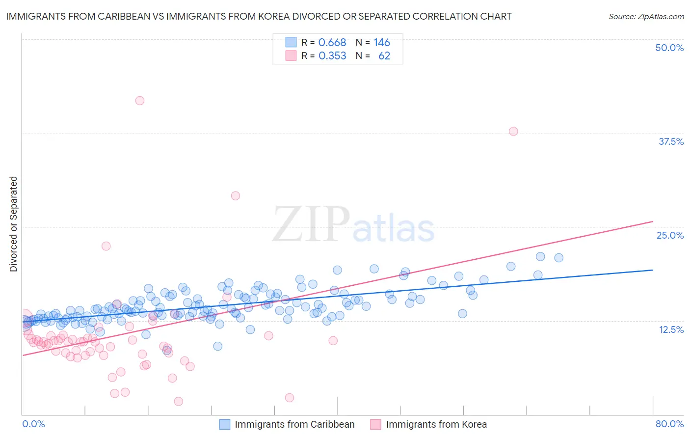 Immigrants from Caribbean vs Immigrants from Korea Divorced or Separated