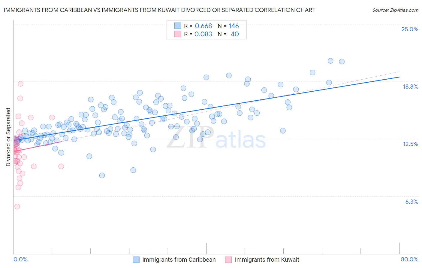 Immigrants from Caribbean vs Immigrants from Kuwait Divorced or Separated