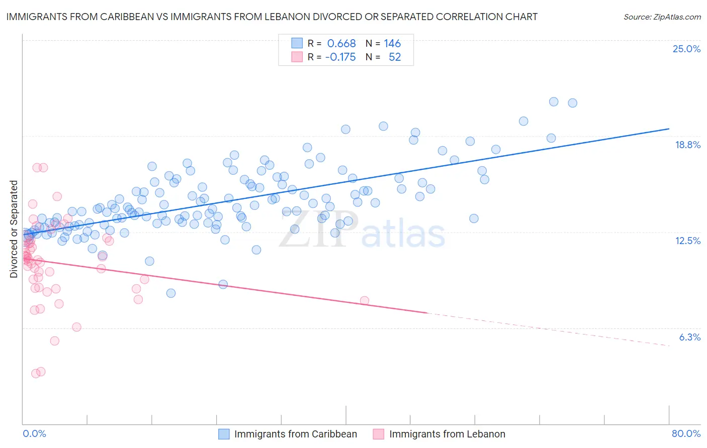 Immigrants from Caribbean vs Immigrants from Lebanon Divorced or Separated