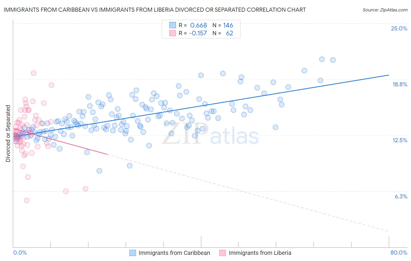 Immigrants from Caribbean vs Immigrants from Liberia Divorced or Separated