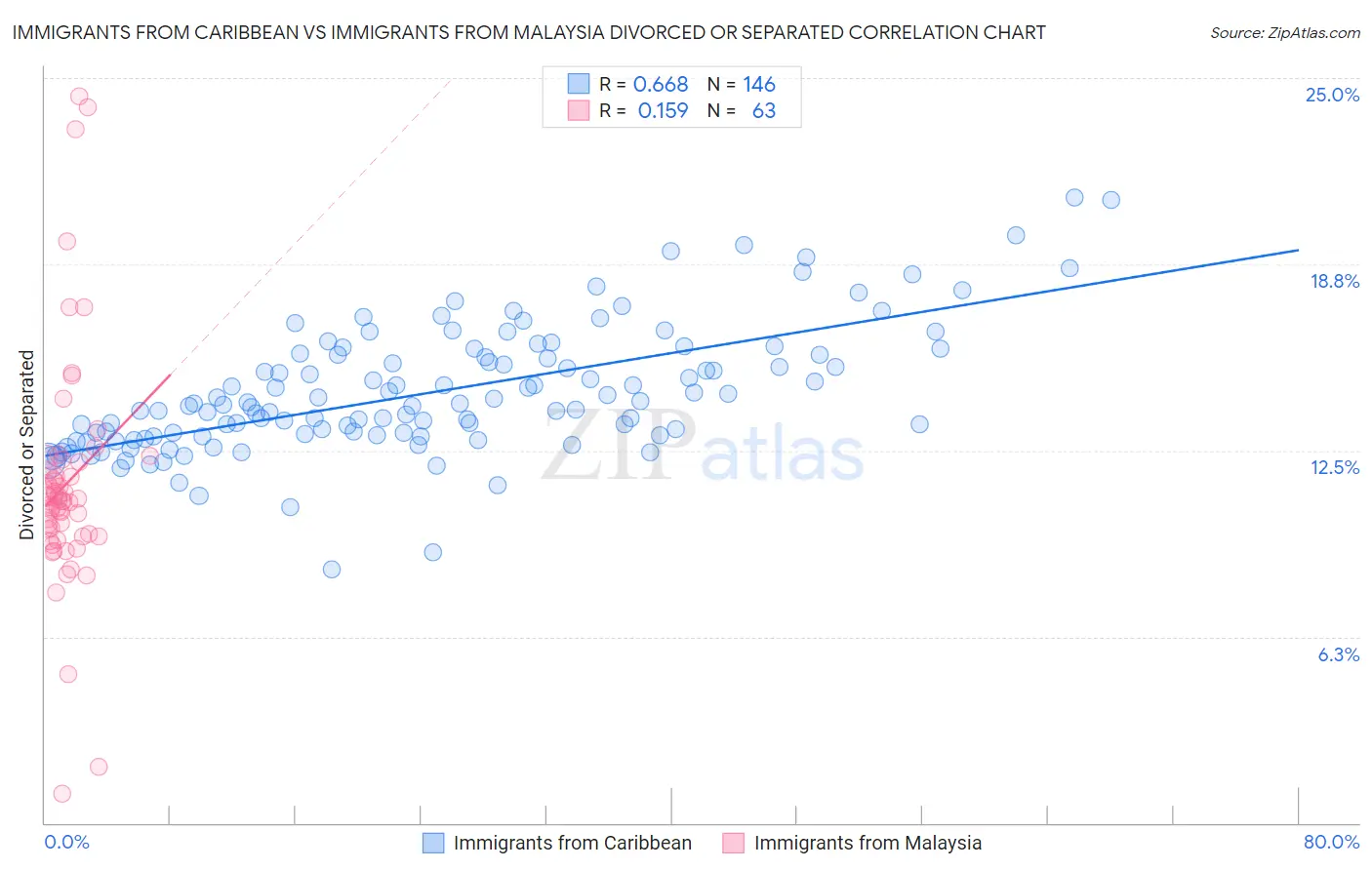 Immigrants from Caribbean vs Immigrants from Malaysia Divorced or Separated