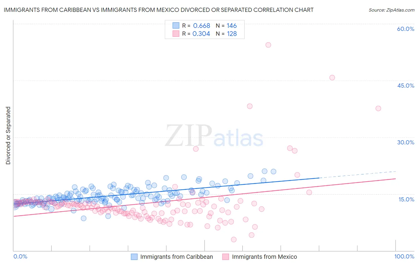 Immigrants from Caribbean vs Immigrants from Mexico Divorced or Separated