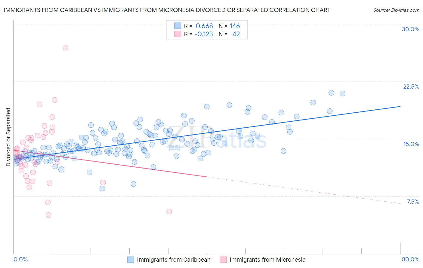 Immigrants from Caribbean vs Immigrants from Micronesia Divorced or Separated